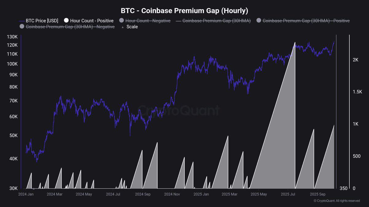 Coinbase Premium Gap Indicates Strongest Accumulation Since the Launch of Bitcoin ETF - Details