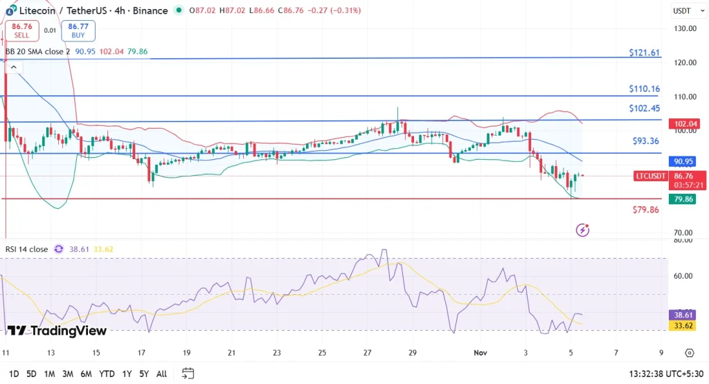 莱特币价格趋近关键水平，LTC 多头市场见光明？