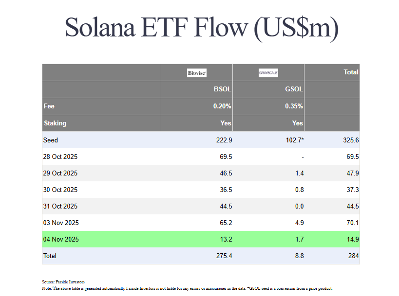 Solana ETF Continues to Attract Inflows, While Bitcoin and Ethereum ETFs Shed  Billion