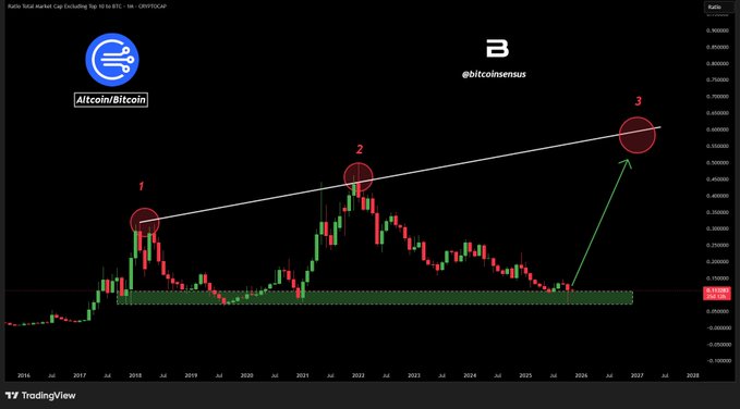 山寨币/比特币反弹预示着山寨币行情的触底反弹即将到来：详细解读