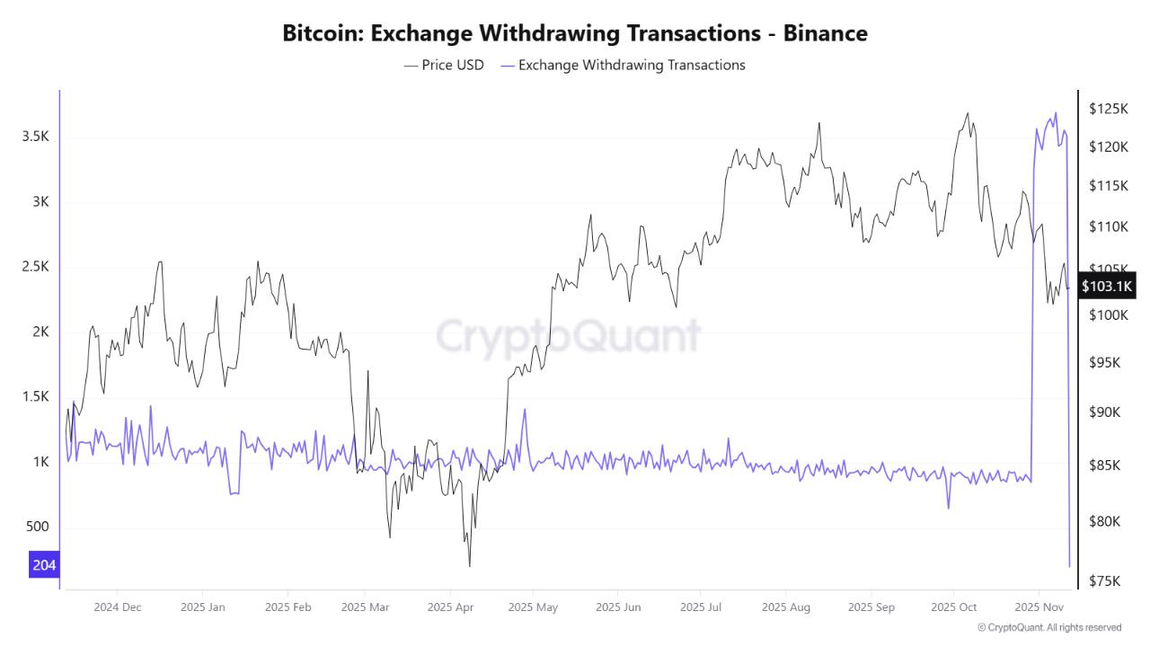 币安比特币出资金流向暗示巨鲸可能正在秘密囤积资金