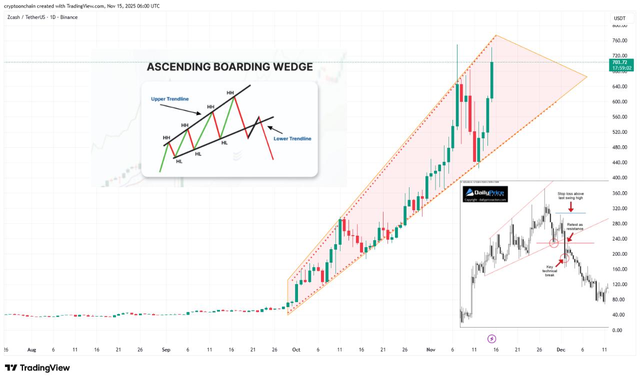 链上分析强调，Zcash热潮或已触及极限。
