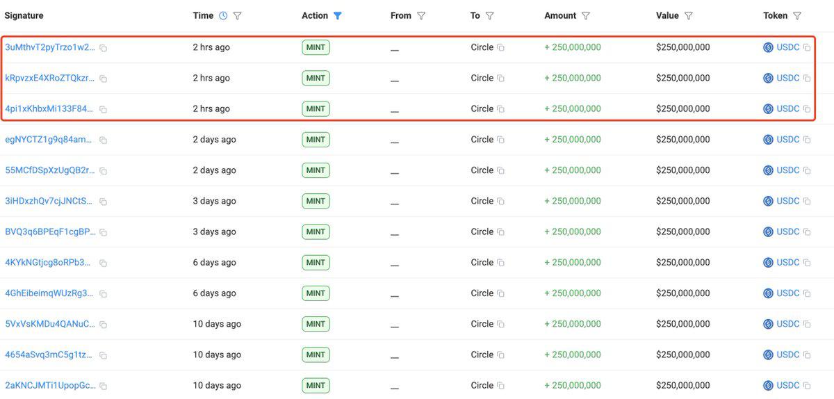 稳定币发行量自十月暴跌以来飙升至 140 亿美元：加密货币市场流动性回归趋势明显。