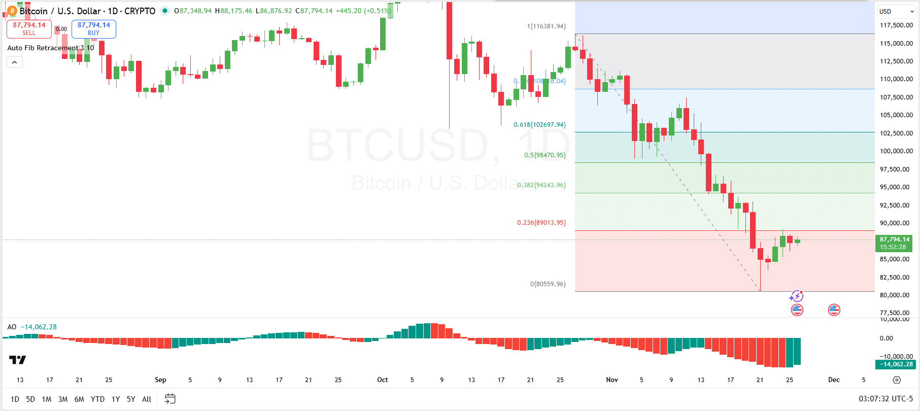 Bitcoin Holds Macro Bottom, Bullish Outlook for Price Target at 0,000.