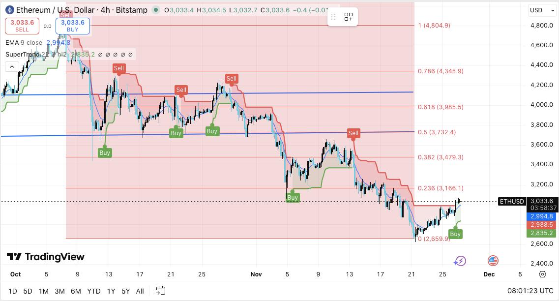 以太坊价格走势预测：ETH 尝试复苏，市场准备迎接 Fusaka 升级